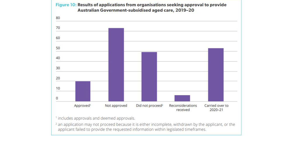 Approved provider applications dropped by over 40% in 2019-20 – just 20 approved post image