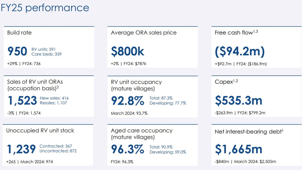 FY25: Ryman Healthcare lifts builds and sales, but vacancy rates rise post image