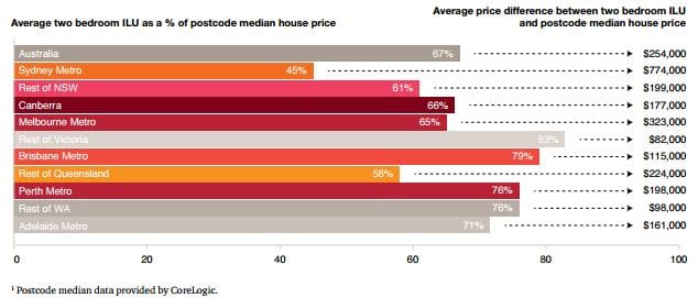 Property Council Census reveals average age of retirement village residents up but cost of units flat post image