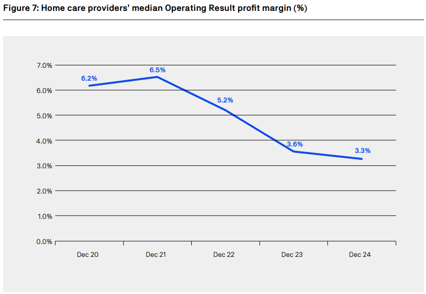 Two in five home care providers unprofitable with more to quit sector: UARC post image