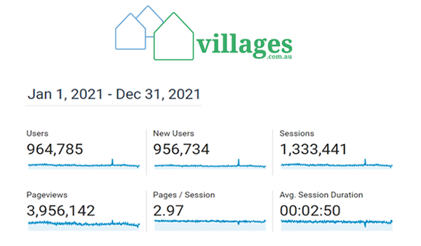 Retirement village new sales enquiry up 11% in 2021 on villages.com.au – demand exceeds supply post image
