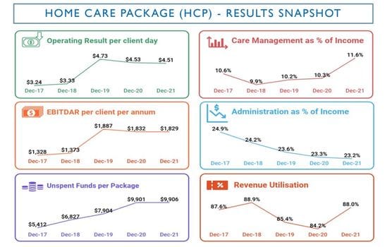 Unspent Home Care Package funds remain in excess of $1.7BN: StewartBrown December 2021 Financial Performance Survey post image