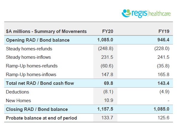 Regis reports EBITDA down 24% to $85M. Occupancy down 1.4% post image