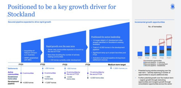 Why Stockland CEO Tarun Gupta wants to grow his land lease portfolio post image