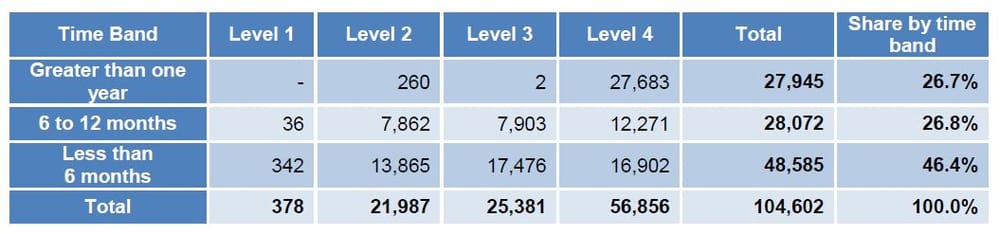 Federal Government spruiks “record number” of home care approvals – but waiting times for Level 4 packages still over 12 months post image