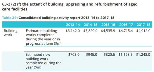 Aged care building and refurbishment a $4.9B a year business post image