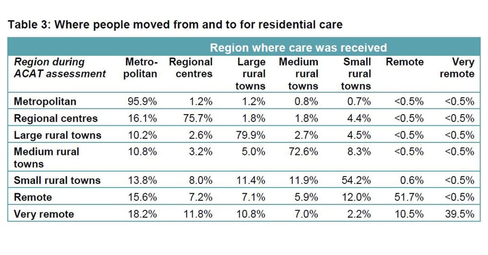Older Australians moving over 100km to access residential aged care in regional areas, Royal Commission research finds post image