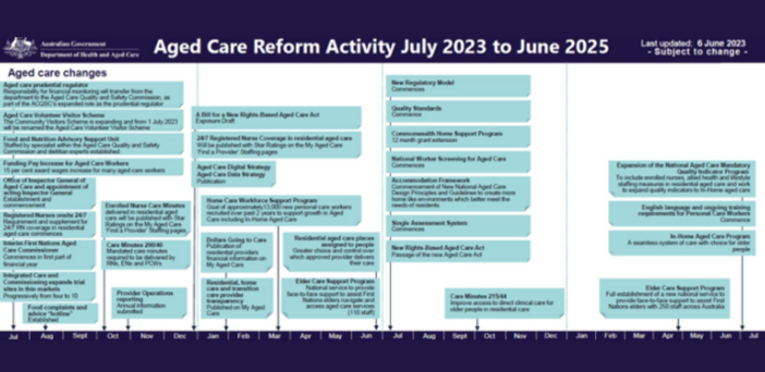 The aged care reforms taking effect from 1 July 2023 post image