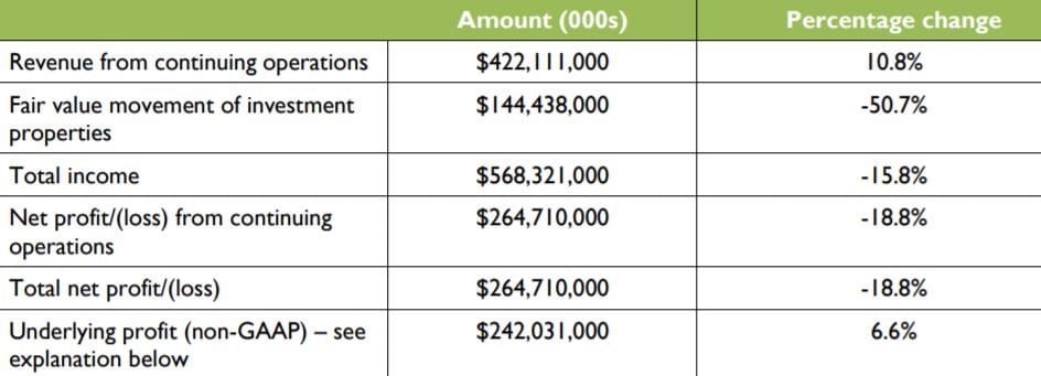 Ryman reports 19% hit to full year profits because of COVID-19 – but still on track for five villages in Victoria by end of 2020 through $711M pipeline post image
