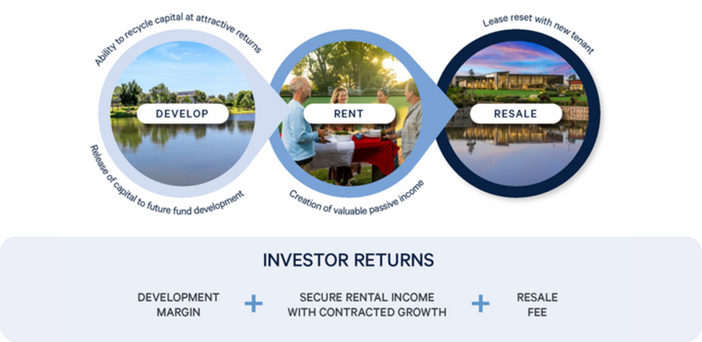 Mirvac seeking “lower double digit” growth in LLC operator Serenitas after $1.01B joint purchase post image