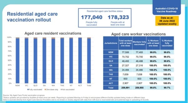 With only 50% of aged care residents receiving fourth COVID-19 dose, new Health and Aged Care Ministers want operators to show “sense of urgency” post image