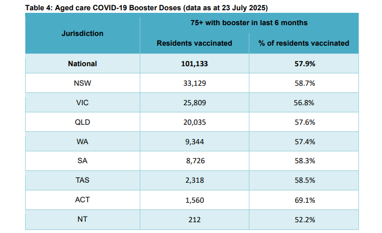 189 aged care homes have COVID-19 vaccination rates below 10% post image
