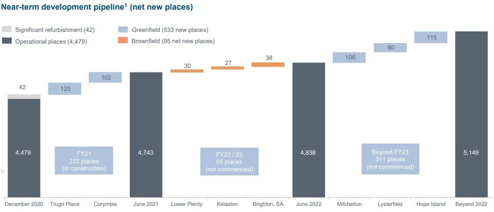 Japara reports $9.5M loss and withholds full year guidance due to “extreme” impact of COVID – revenue up 3.6% but development pipeline deferred post image