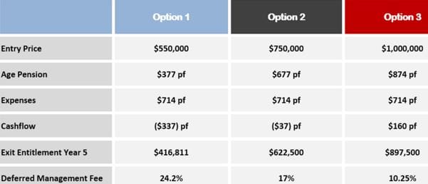 Retirement village operators engaging with financial advisers to mix and match DMFs post image