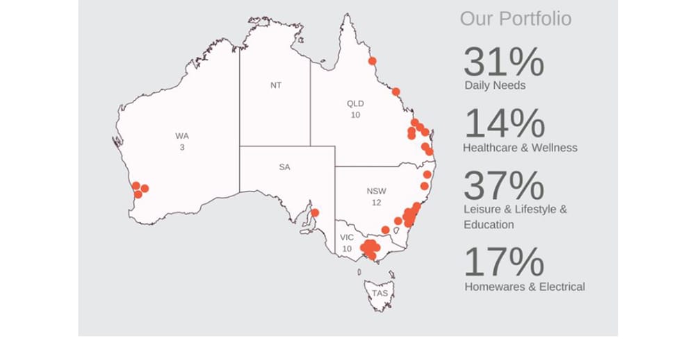 HomeCo raises $125M for six health and wellness acquisitions – aged care on the cards? post image