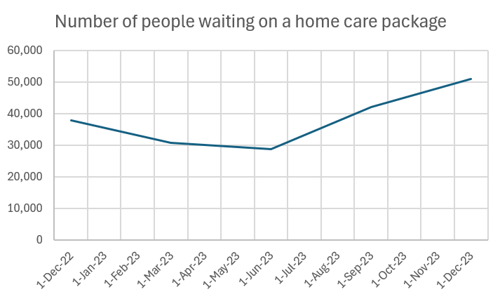 35% increase in people waiting for Home Care Packages - 40,000 new Packages needed in FY25 post image