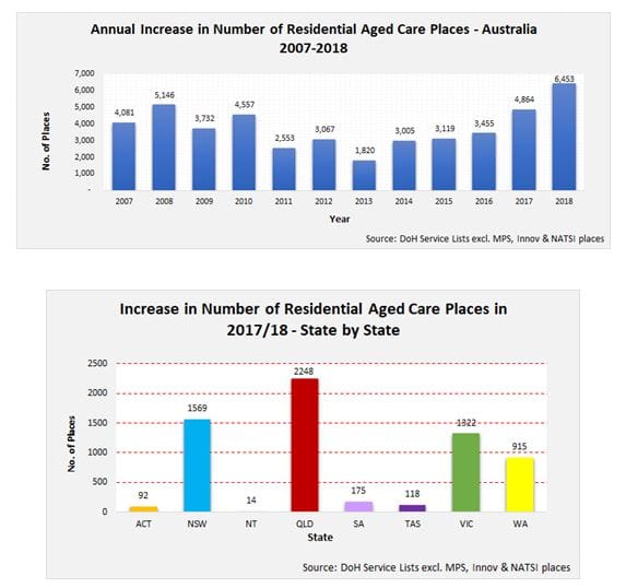 Occupancy hits low of 90.3% as aged care places jump 6,453 in last year – biggest increase ever post image