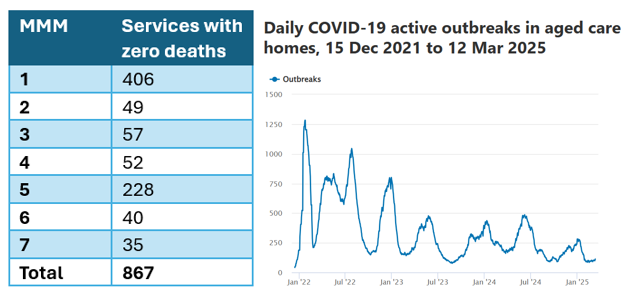 You might be surprised how many aged care homes avoided deaths from COVID-19 post image