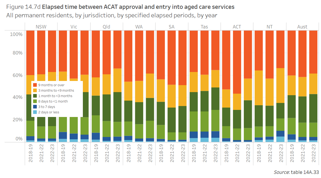 Productivity Commission: hope in aged care but plenty of room for improvement post image