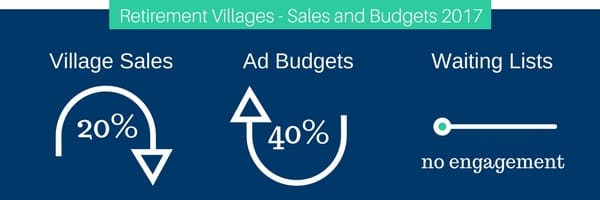Village sales down 20%, ad budgets up 40%, waiting lists ‘calcifying’ post image