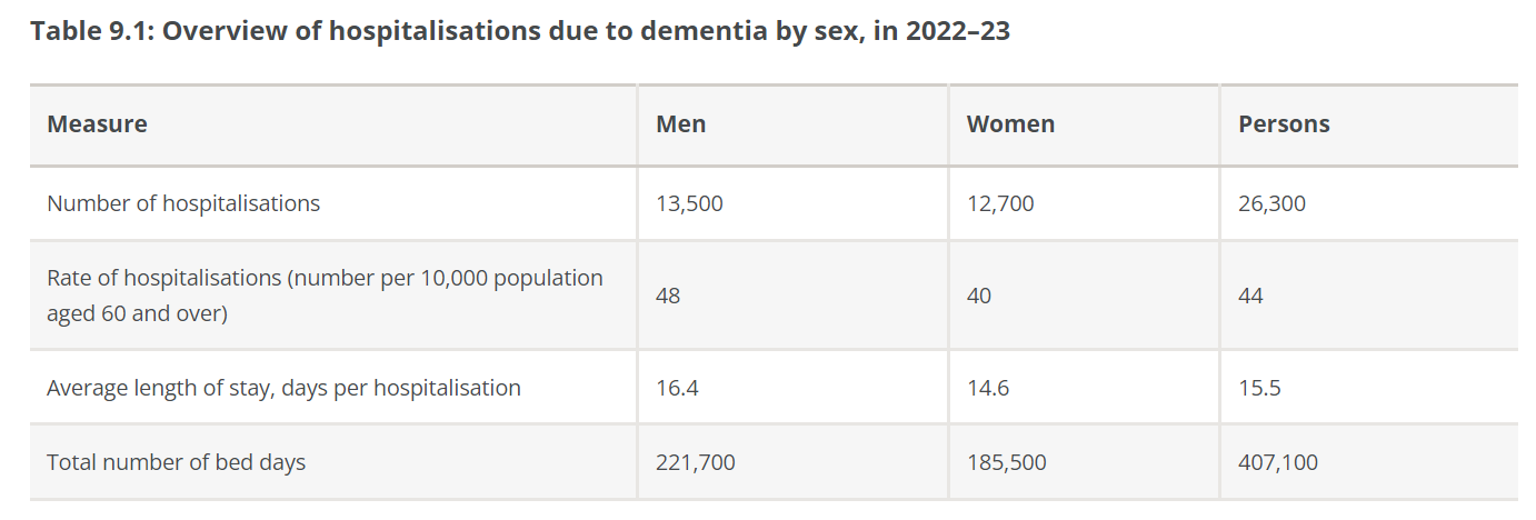 More than 1,100 Australians living with dementia in hospitals daily post image