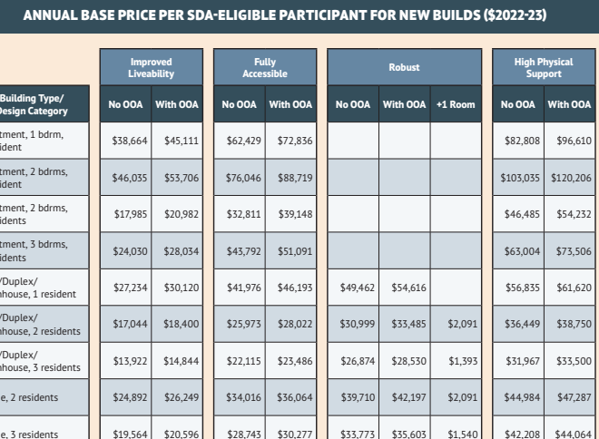 Head and heart: The investment logic of Specialist Disability Accommodation post image