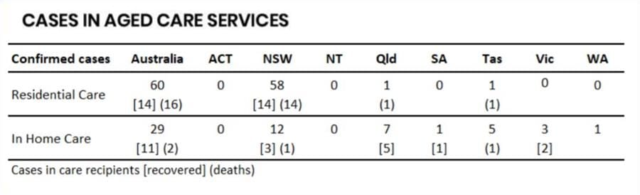 COVID-19: how many cases are there in aged care, home care, retirement villages and LLCs? post image