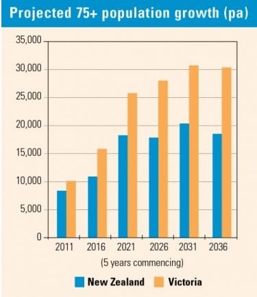 Ryman lifts its full year underlying profits to $178M, up 13% post image