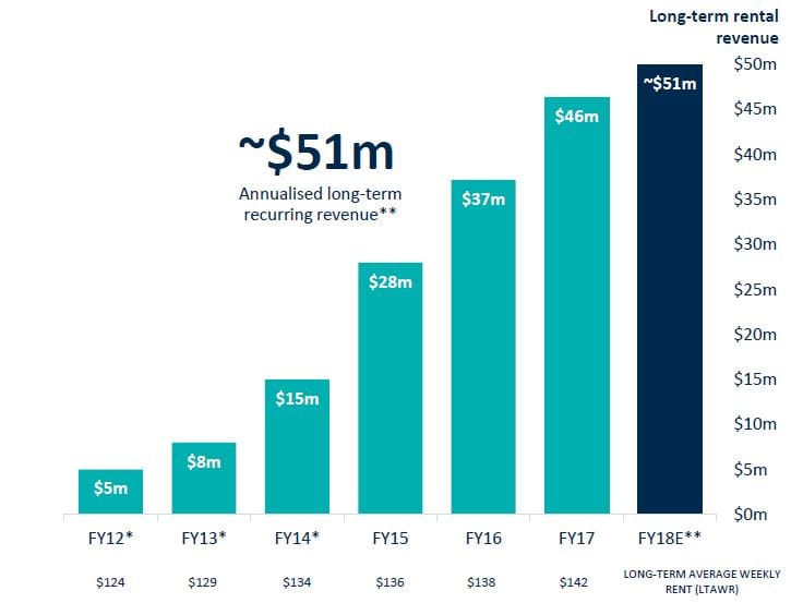 Gateway declares net profit of $20.6M – on target for 7% growth post image