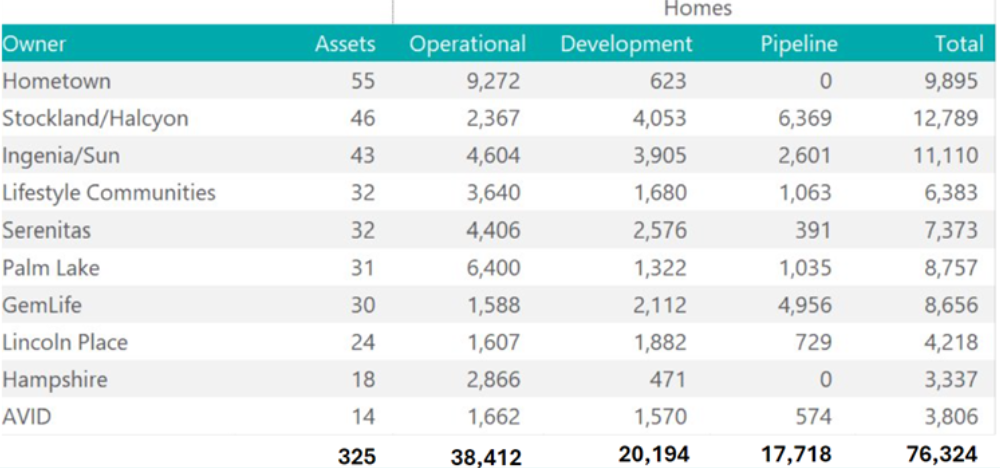 Corporatising land lease: meet your new Top 10 land lease players post image