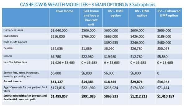 Aged Care Specialists: over 80% of retirement village residents better off paying Upfront Management Fee (UMF) post image