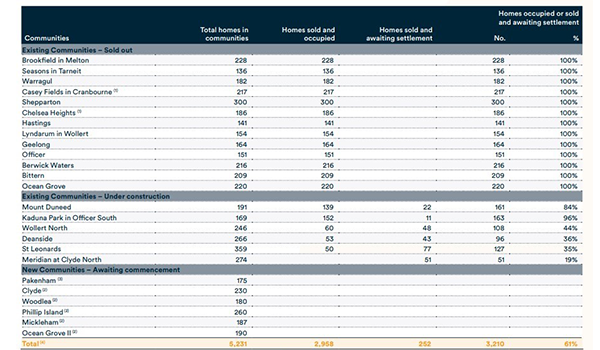 Lifestyle Communities Co-Founder and CEO James Kelly reveals secret to his success post image