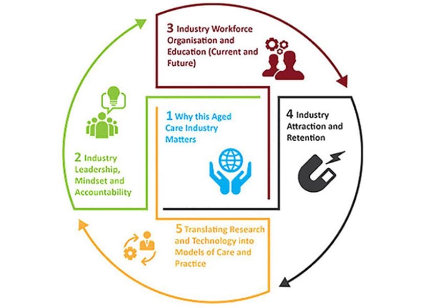 Aged care providers: have your say on the Aged Care Workforce Strategy Taskforce post image