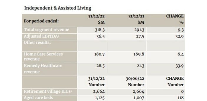 Australian Unity makes $80M from retirement village resales in six months post image