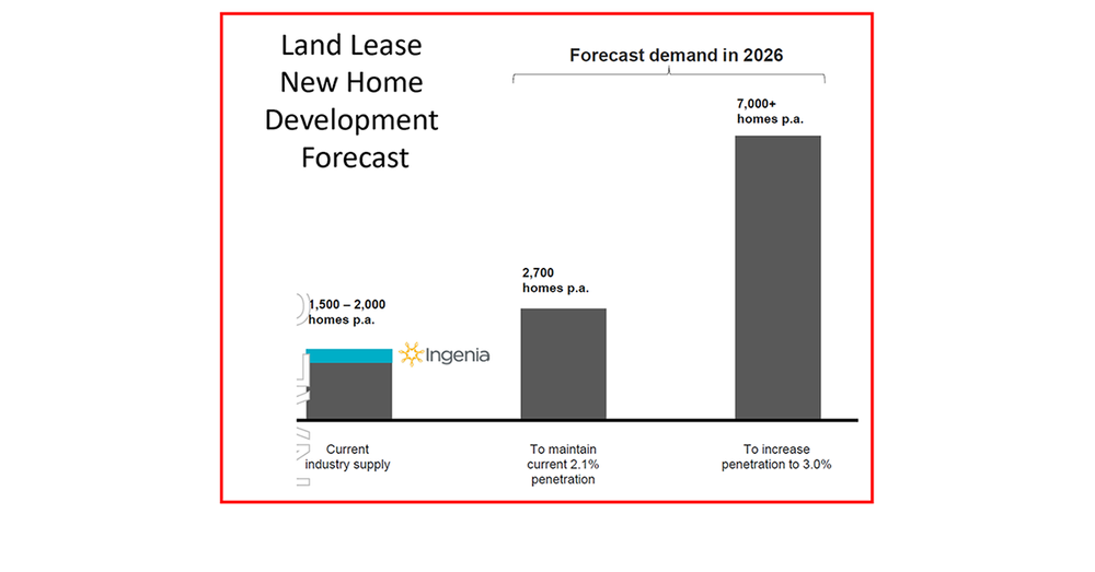 Land Lease versus Retirement Villages – who is winning the development race and why? post image