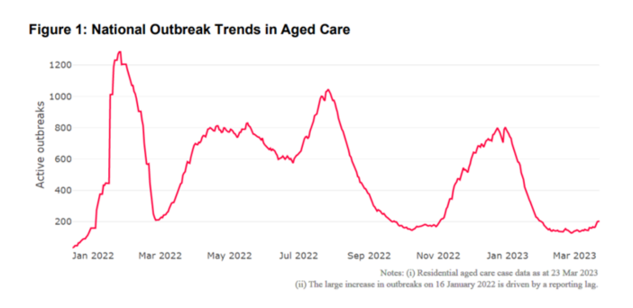 COVID-19 numbers on the rise in residential aged care again post image