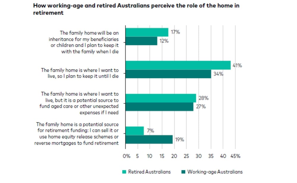 27% of working Australians see family home as means to fund retirement living: Vanguard annual report post image