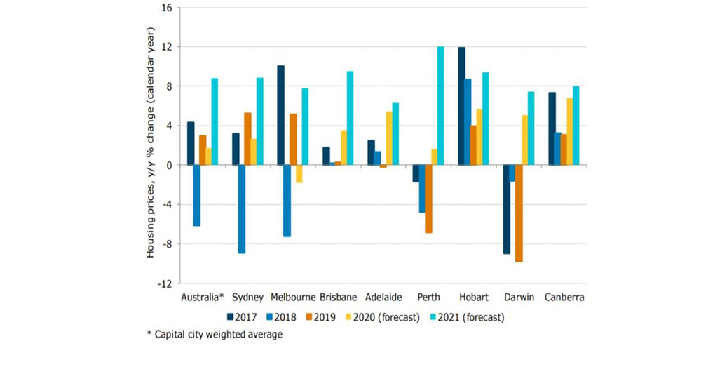 Banks scrap their pessimistic house prices calls for 2021 post image