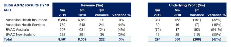 Bupa faces down $72M loss for its Australian aged care homes – 541% drop from 2018 post image