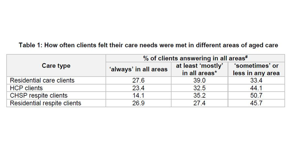 One-third of aged care residents say their care needs are not met – from sample of just 400, Royal Commission report states – but quality of life still rated as high post image