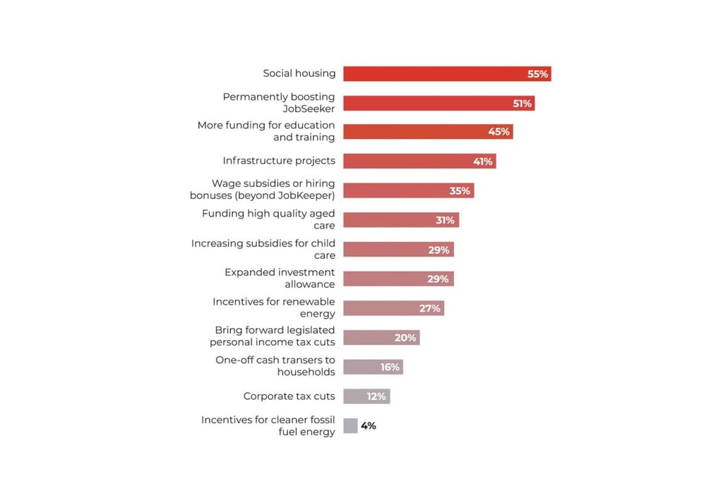 Bang for your buck: funding aged care ranks 6th in economist survey on boosting economy post image