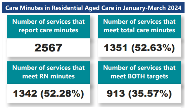 Two in every three aged care homes are failing to meet mandatory care minute targets as 109 homes fail to supply data post image