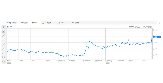 Japara receives surprise $278M acquisition offer from Not For Profit Calvary Healthcare post image