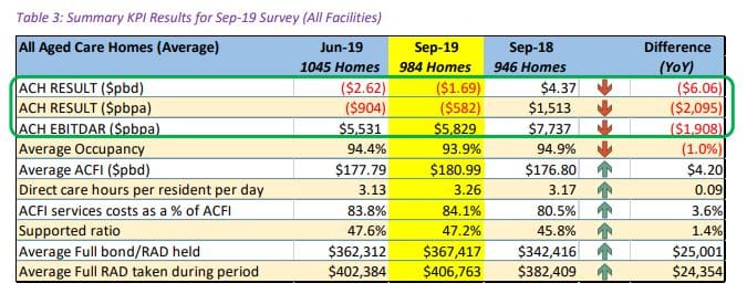Number of aged care homes in the red hits 50% for first time: StewartBrown – while home care is on the up post image