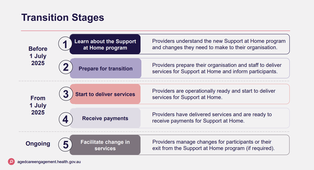 Late March release of Support at Home detail leaves 62 working days for implementation post image