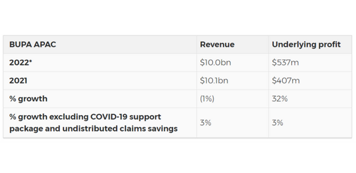 Bupa incurs another residential care loss despite 32% profit increase post image