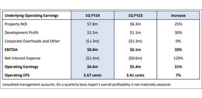 Listed affordable housing operator Aspen 100% full with rents up “across the board” post image