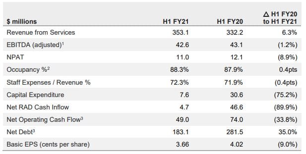Regis announces $11M HY profit – pays out $6M dividend to shareholders post image