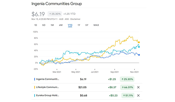 Eureka, Ingenia and Lifestyle Communities stocks soar on ASX post image