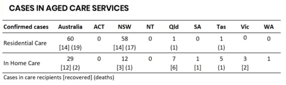Almost a quarter of Australia’s COVID-19 deaths have been in residential care post image